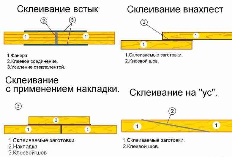 Виды склеивания